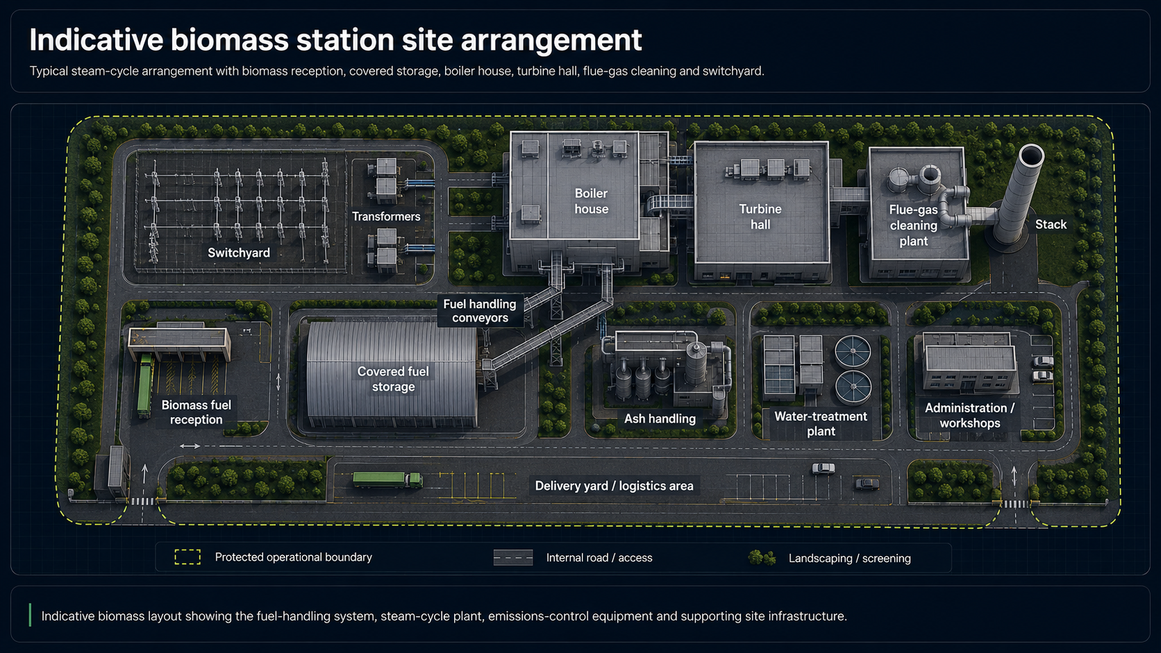 Indicative biomass station site arrangement
